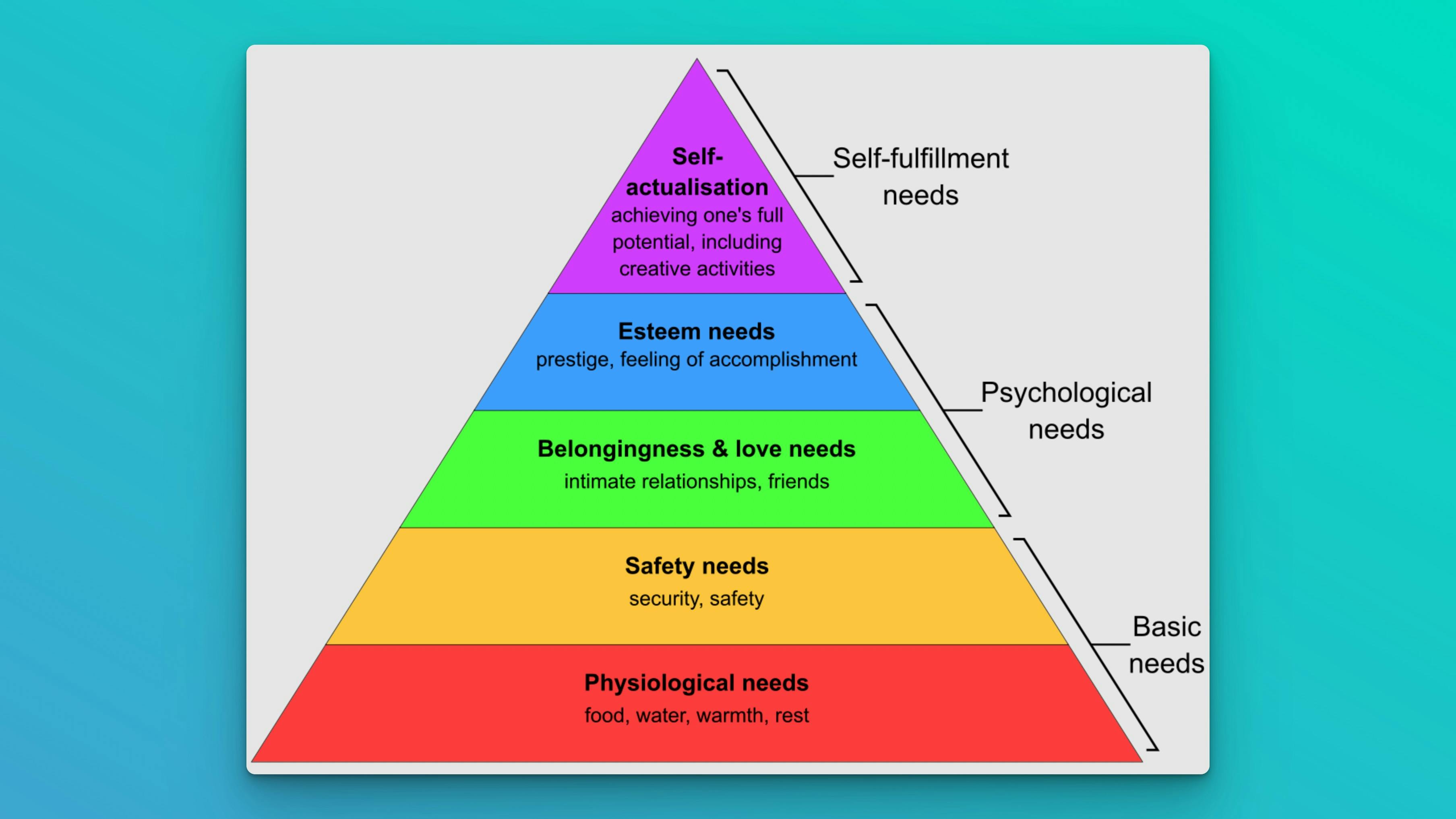 Maslows hierarchy of needs
