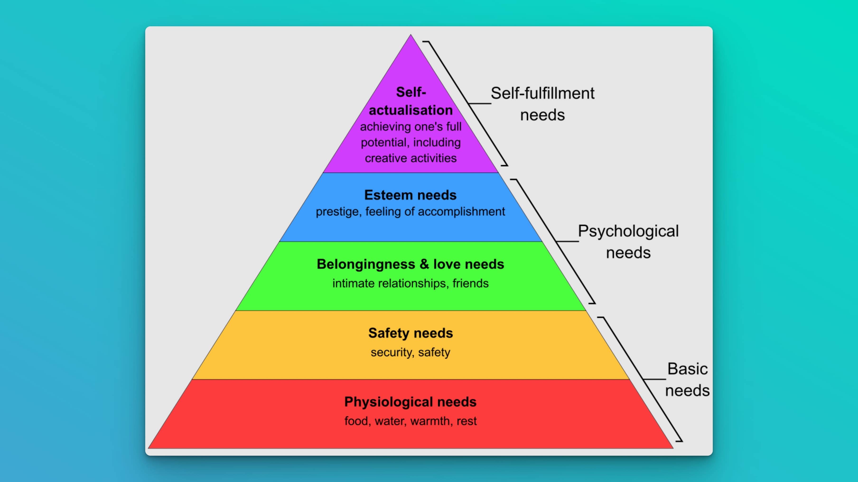 Maslows hierarchy of needs