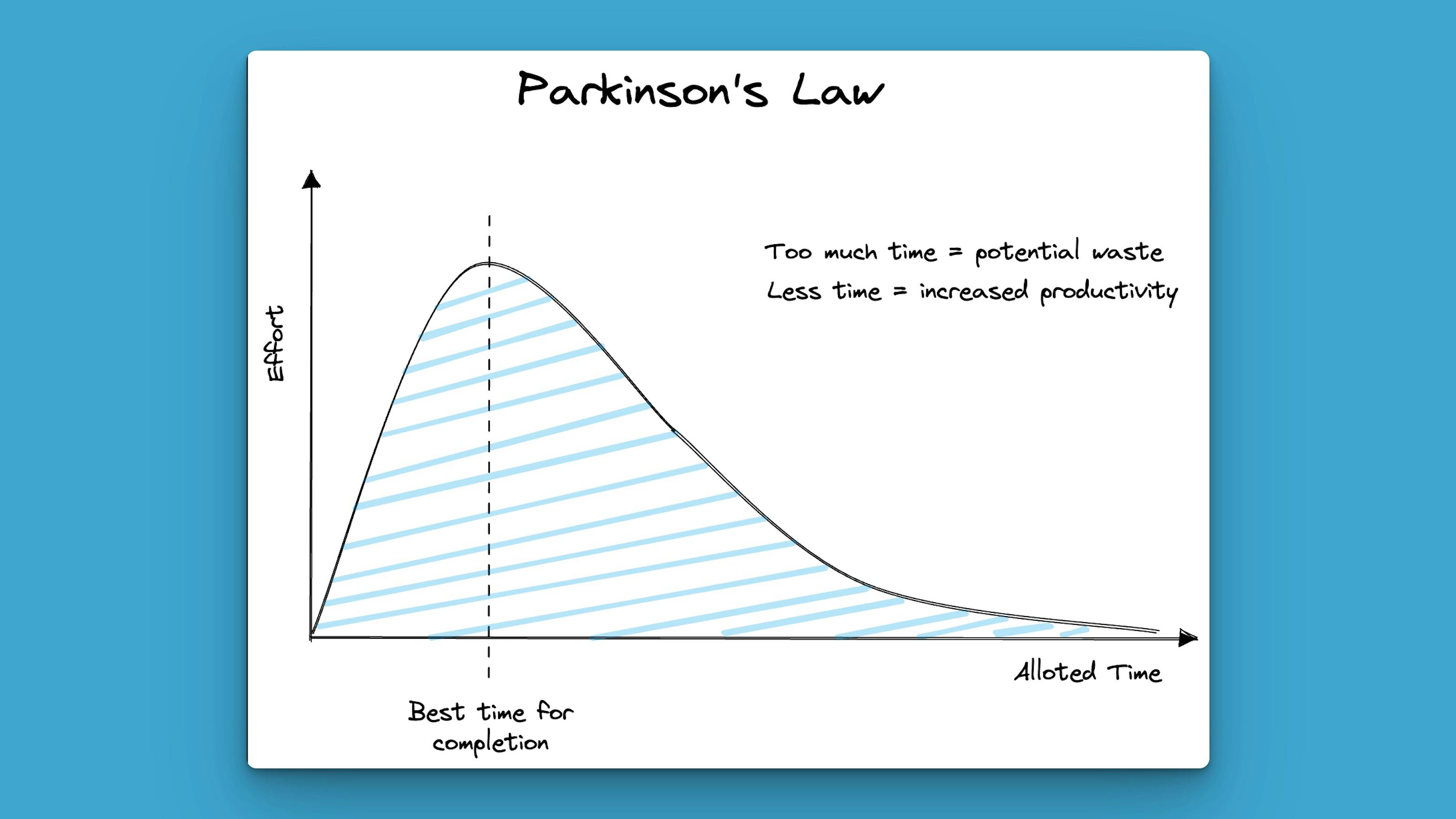 Parkinsons law